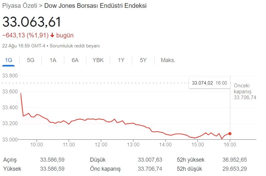 Dow Jones Borsası Endüstri Endeksi Kaynak: Google.com